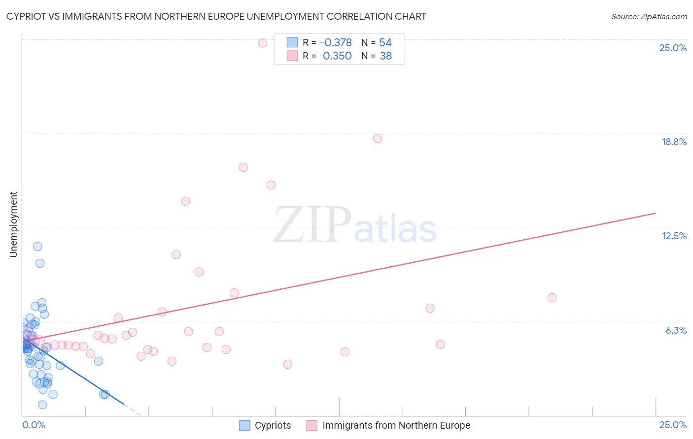 Cypriot vs Immigrants from Northern Europe Unemployment