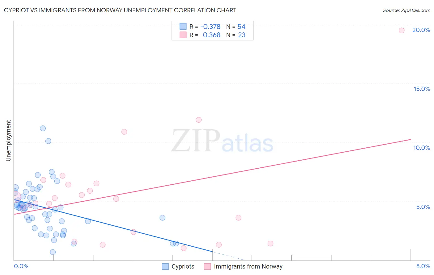Cypriot vs Immigrants from Norway Unemployment