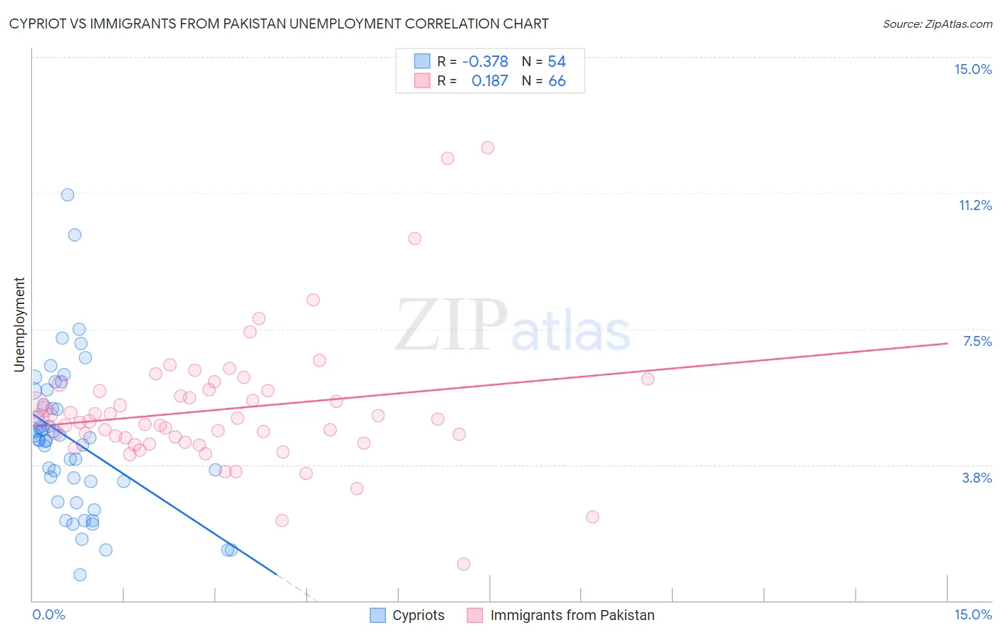 Cypriot vs Immigrants from Pakistan Unemployment