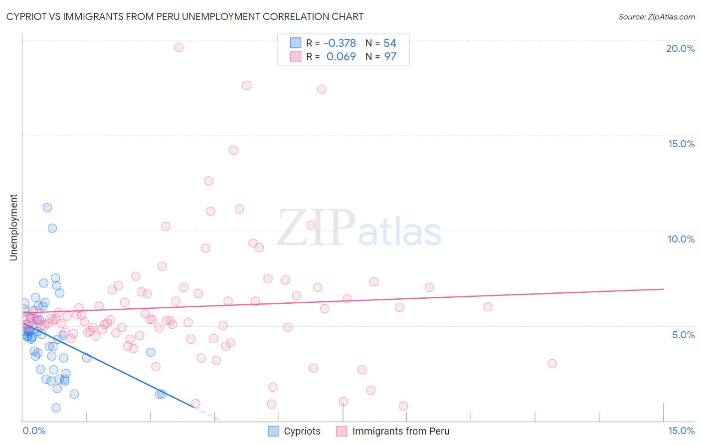 Cypriot vs Immigrants from Peru Unemployment