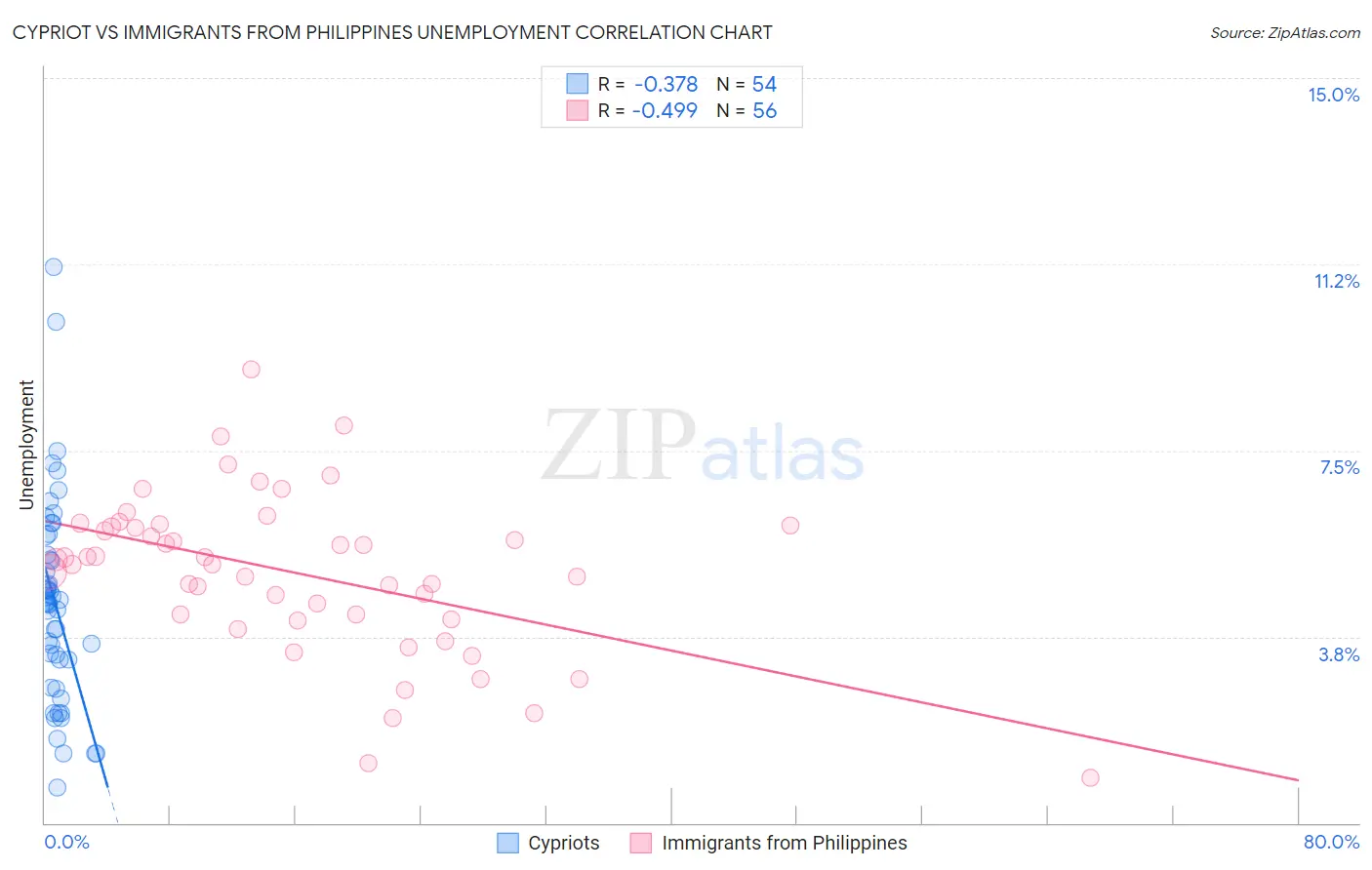 Cypriot vs Immigrants from Philippines Unemployment