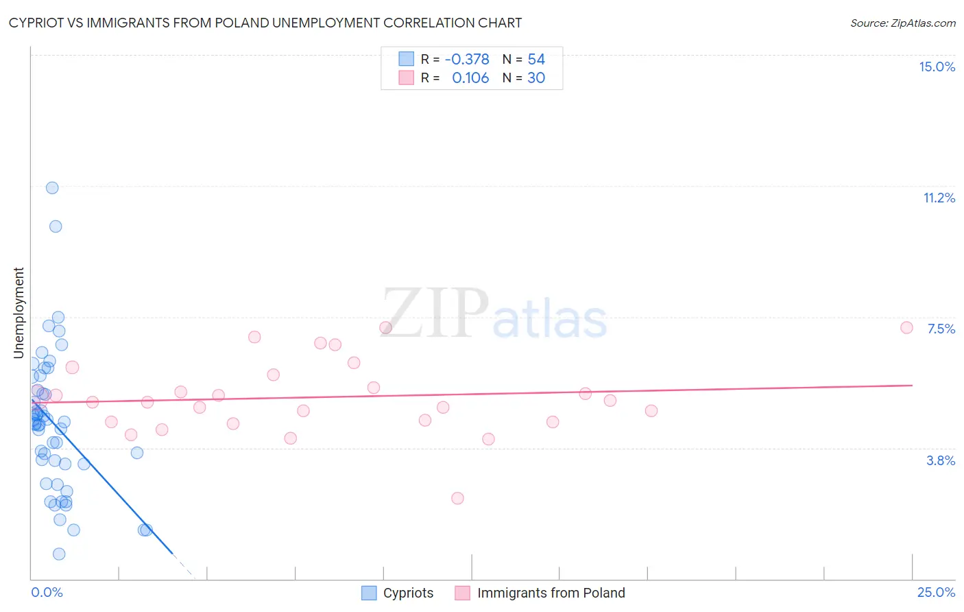 Cypriot vs Immigrants from Poland Unemployment