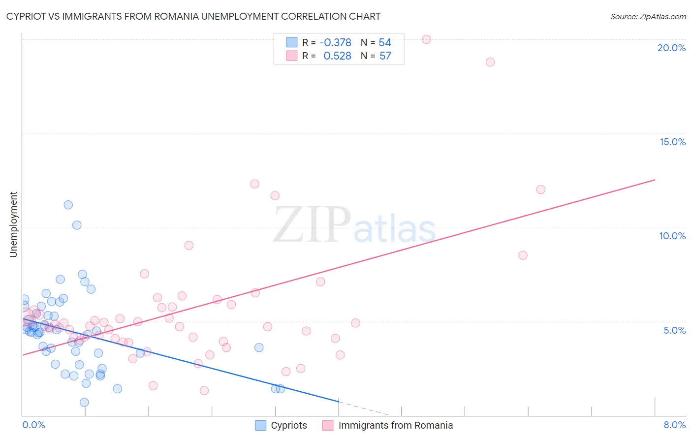 Cypriot vs Immigrants from Romania Unemployment