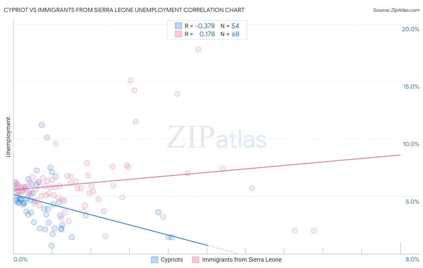 Cypriot vs Immigrants from Sierra Leone Unemployment