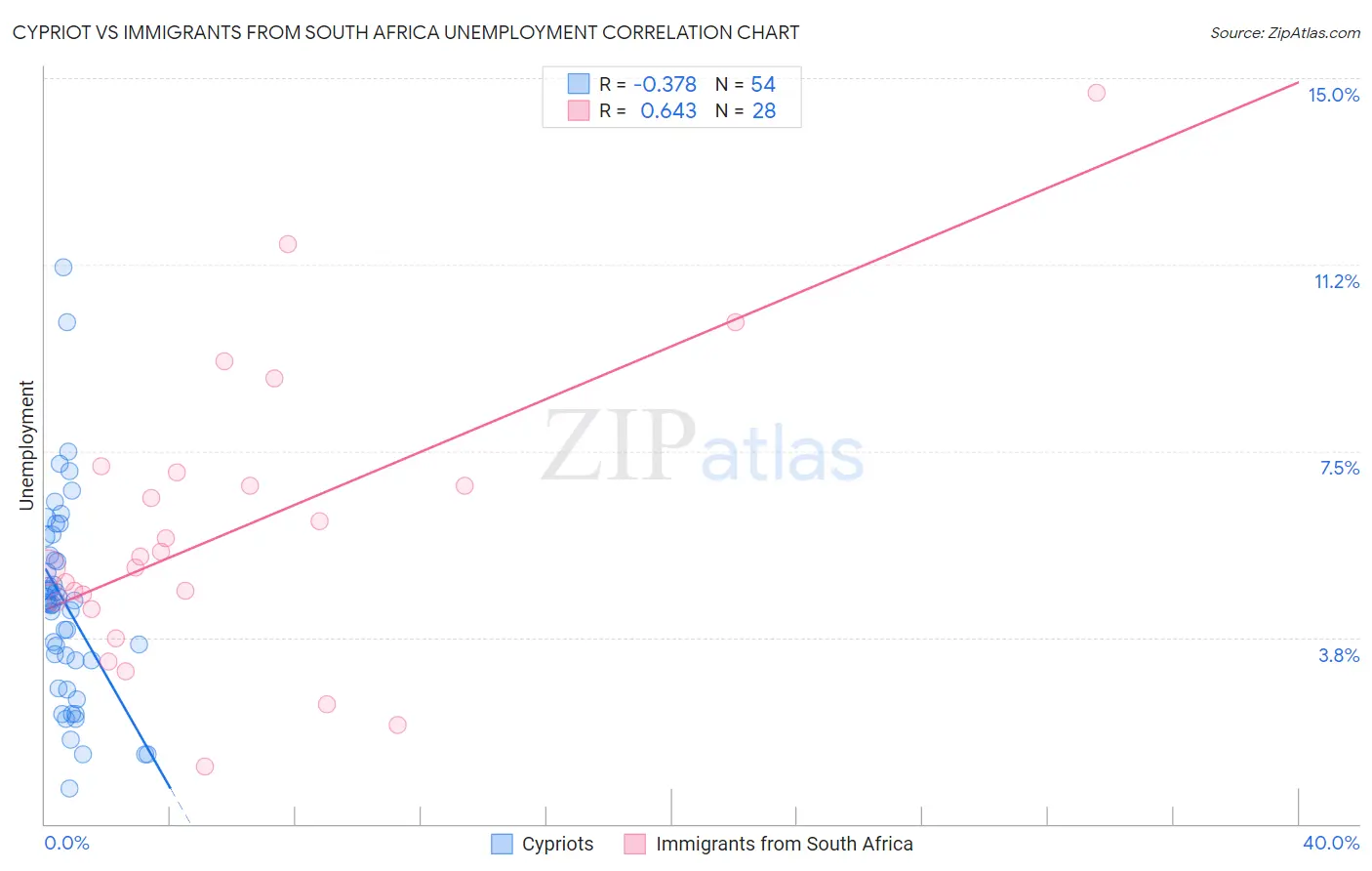 Cypriot vs Immigrants from South Africa Unemployment