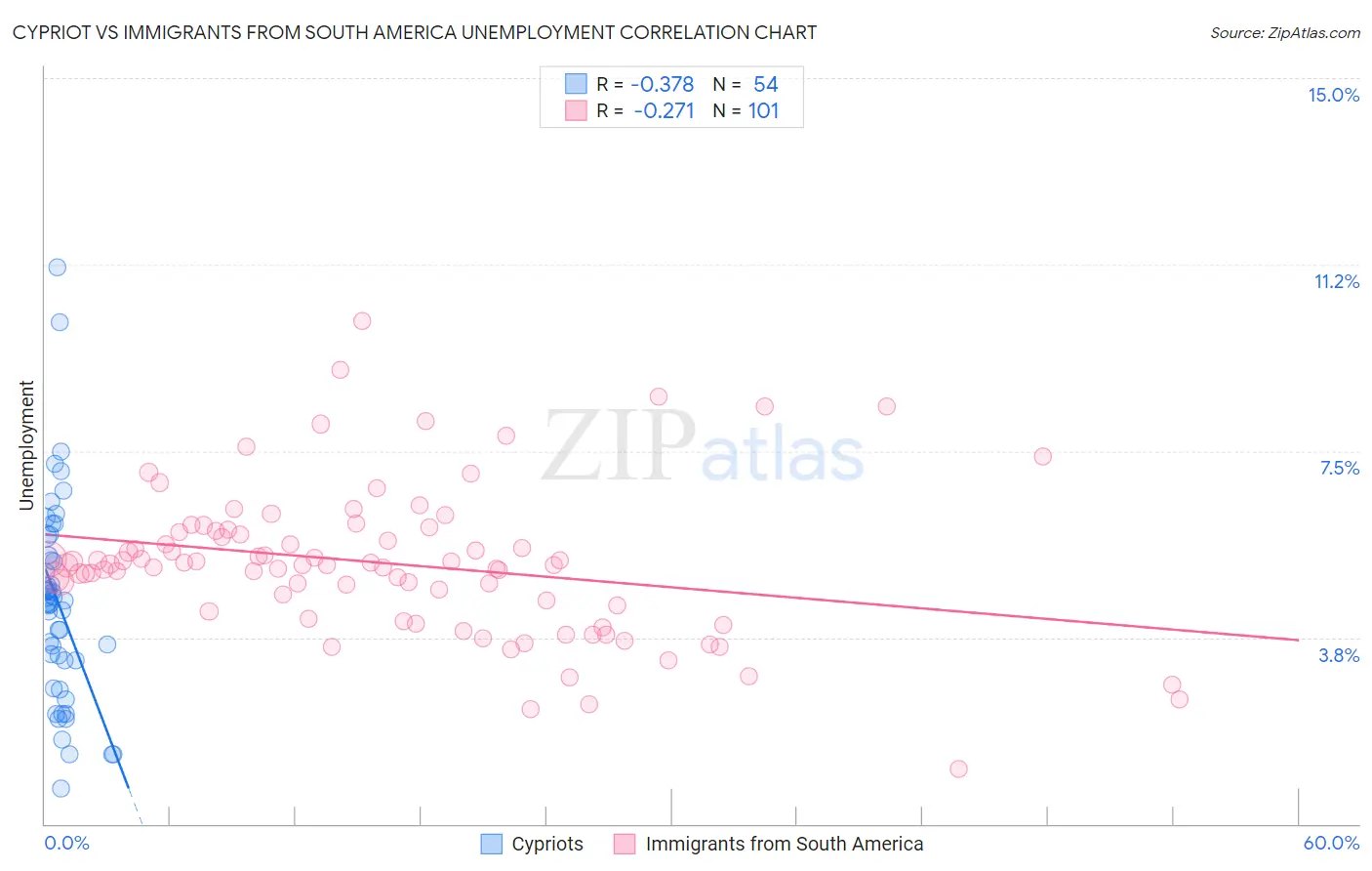 Cypriot vs Immigrants from South America Unemployment