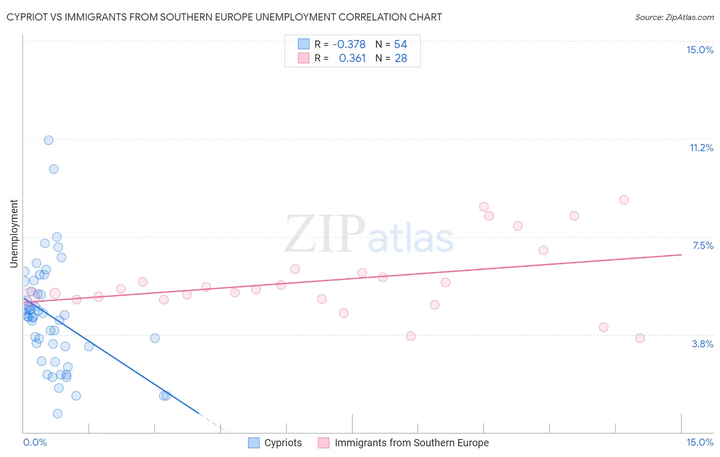Cypriot vs Immigrants from Southern Europe Unemployment