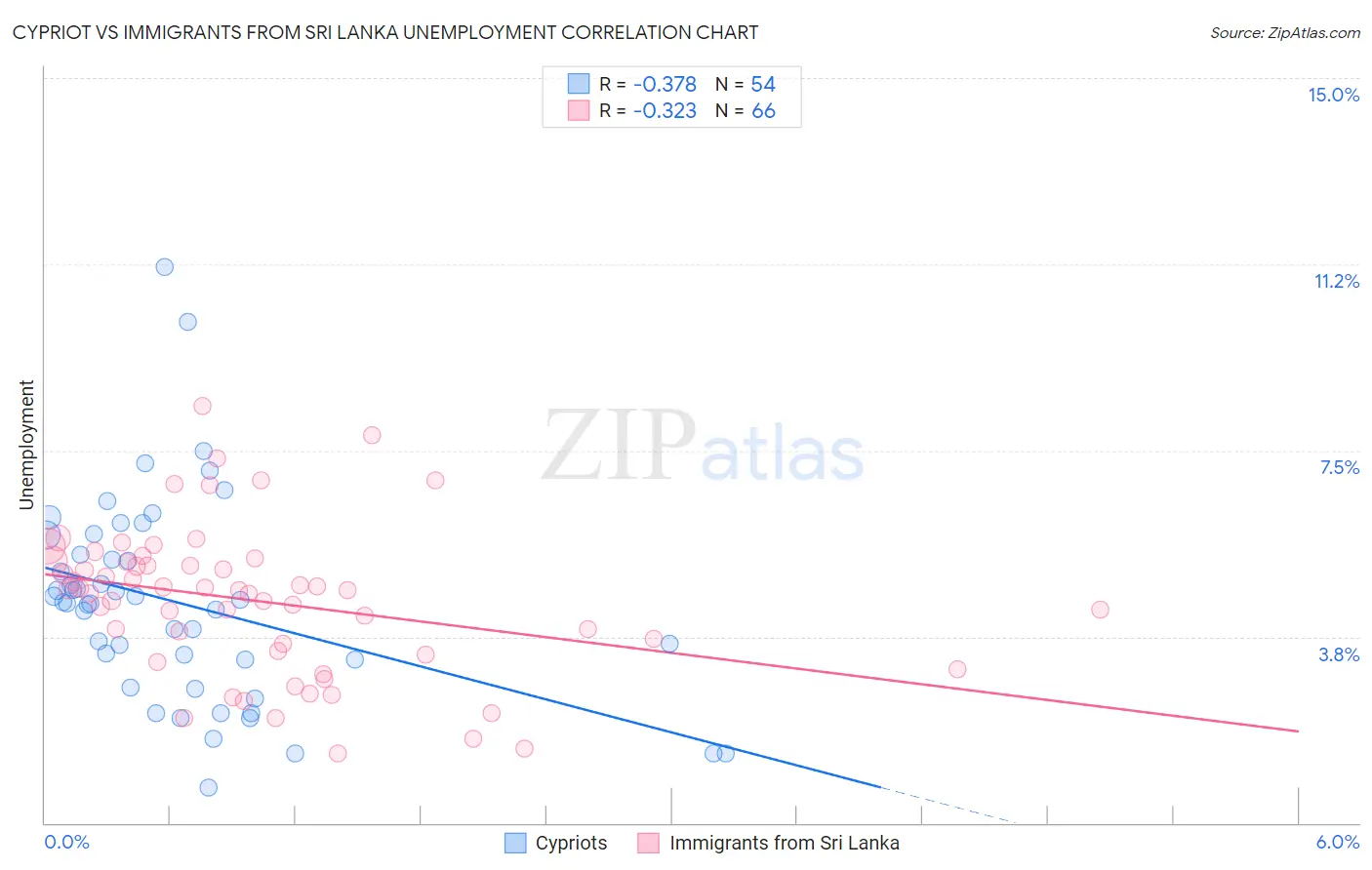 Cypriot vs Immigrants from Sri Lanka Unemployment