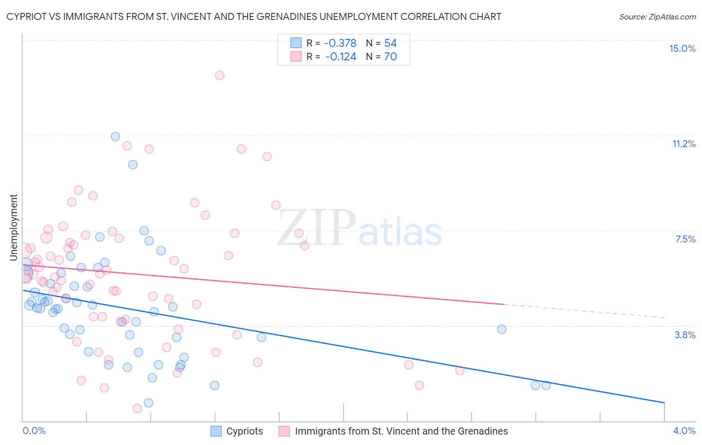 Cypriot vs Immigrants from St. Vincent and the Grenadines Unemployment