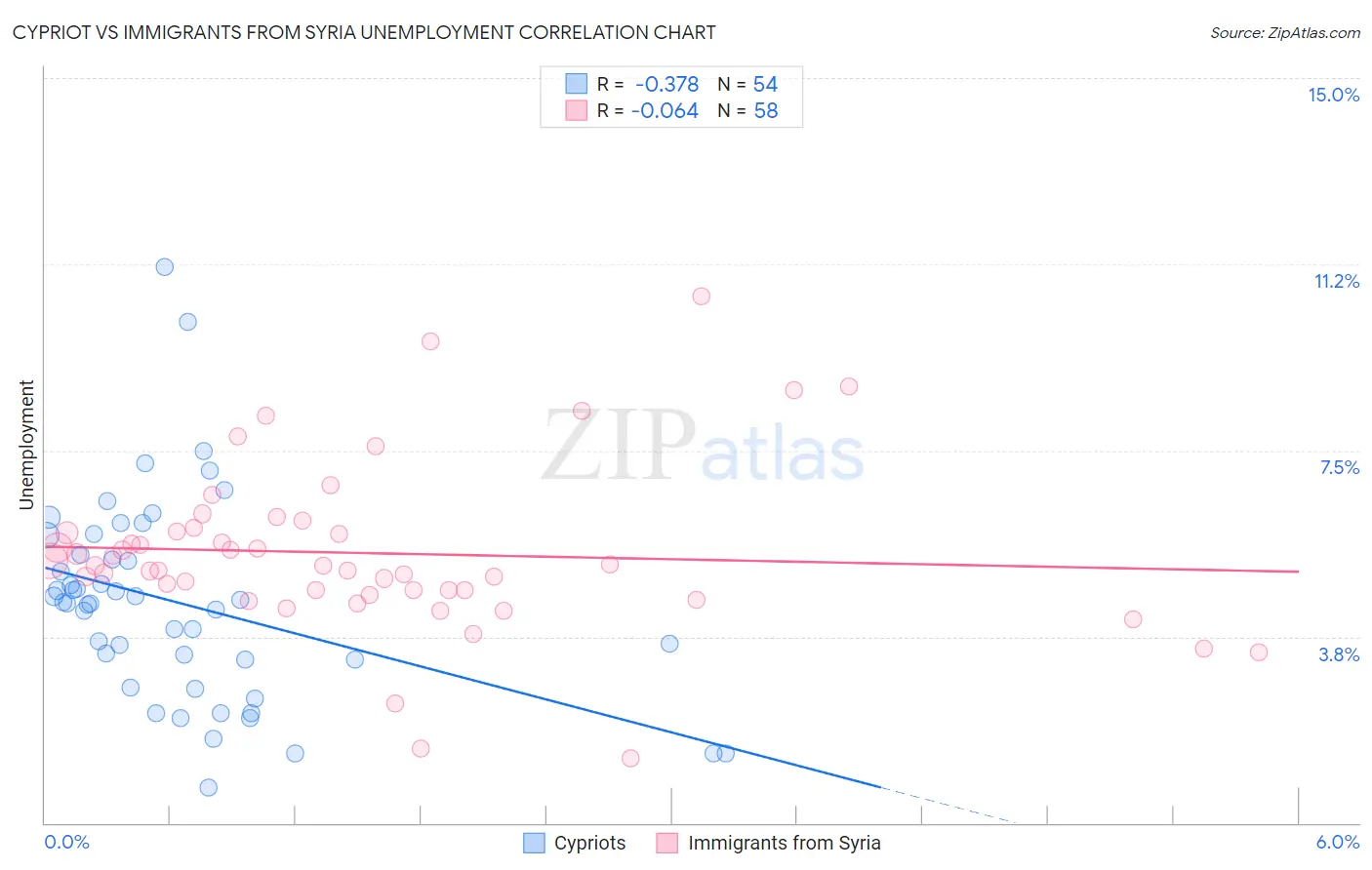 Cypriot vs Immigrants from Syria Unemployment