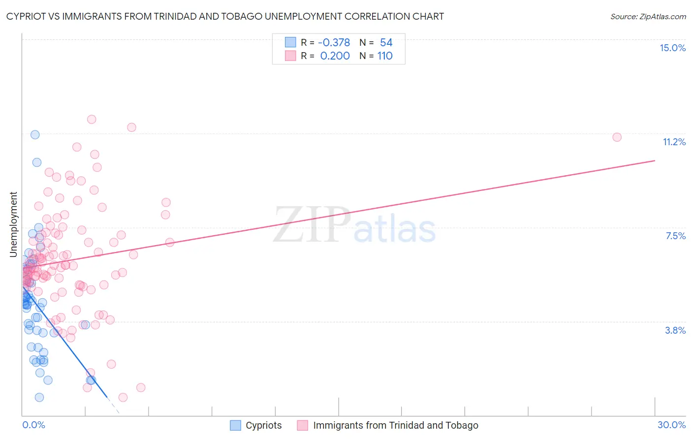 Cypriot vs Immigrants from Trinidad and Tobago Unemployment