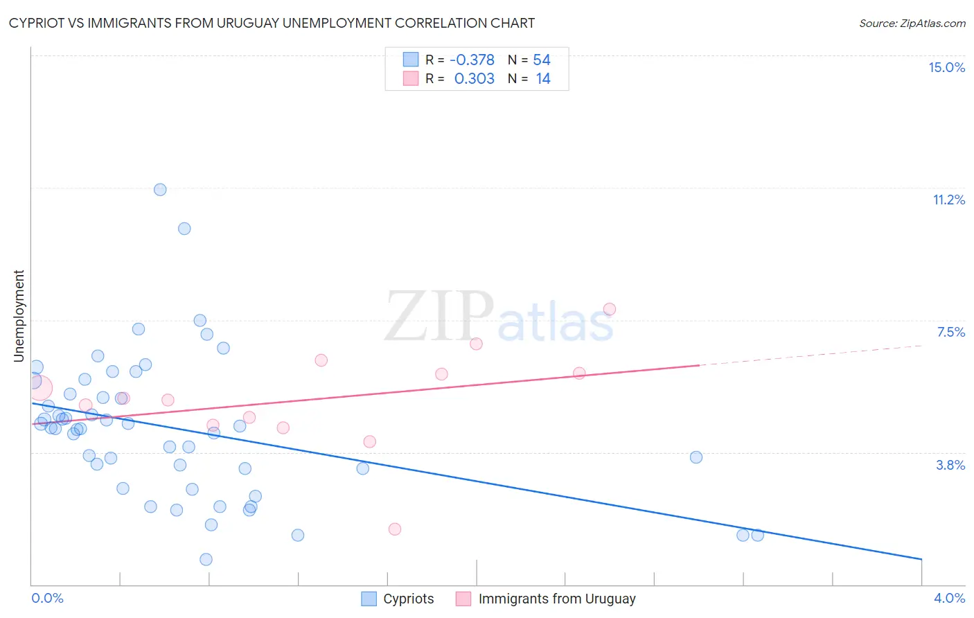 Cypriot vs Immigrants from Uruguay Unemployment