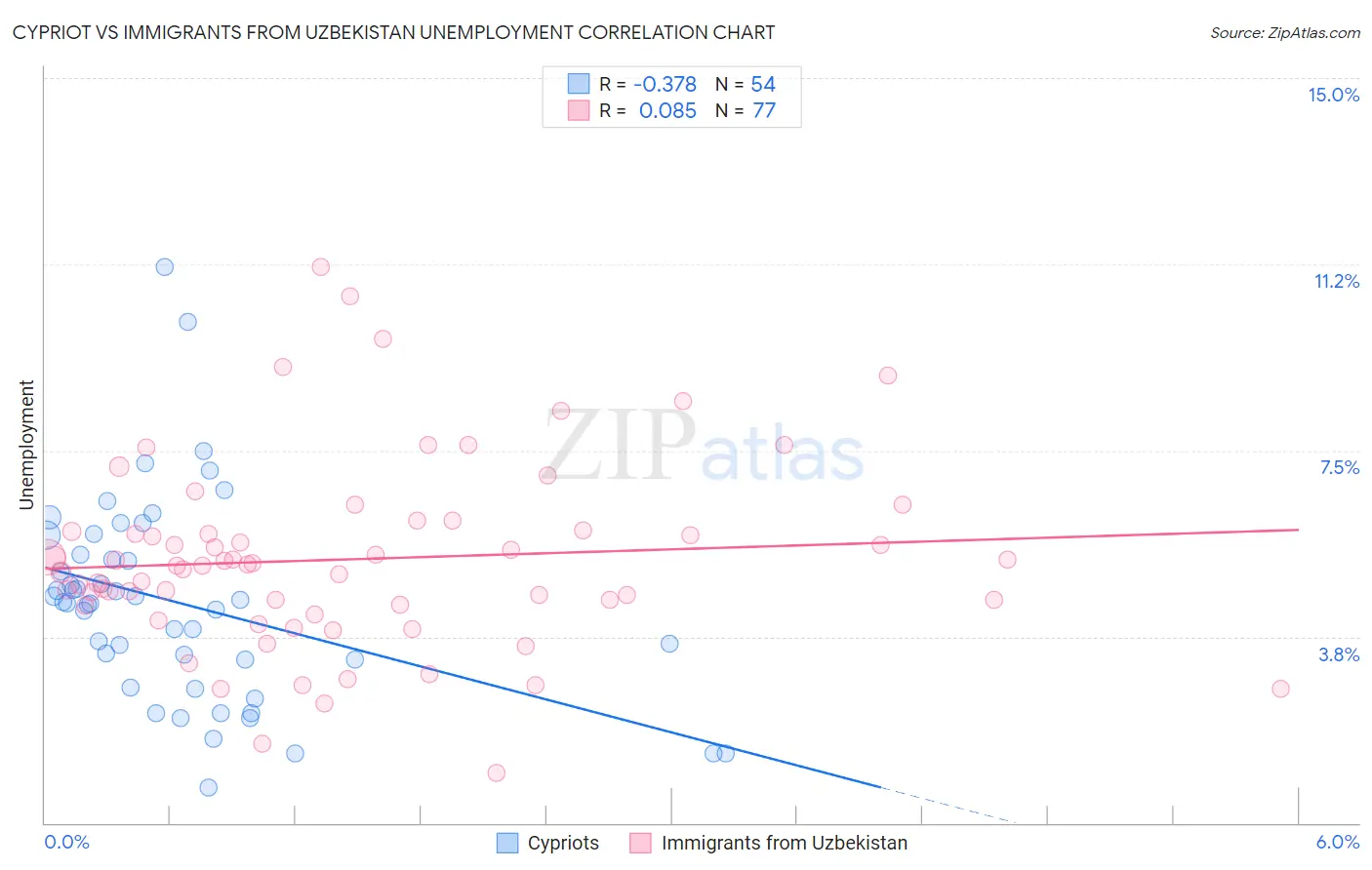 Cypriot vs Immigrants from Uzbekistan Unemployment