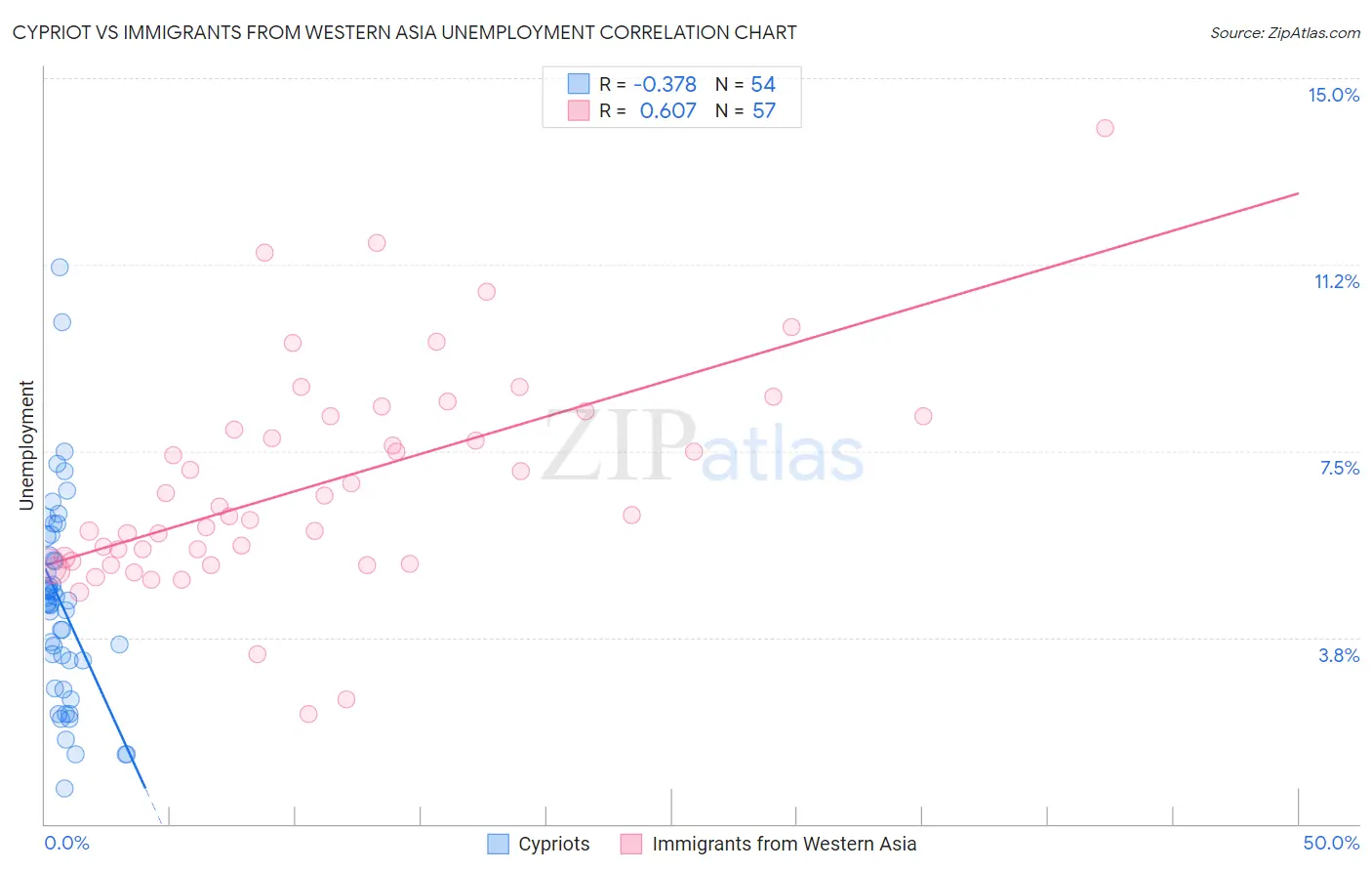 Cypriot vs Immigrants from Western Asia Unemployment