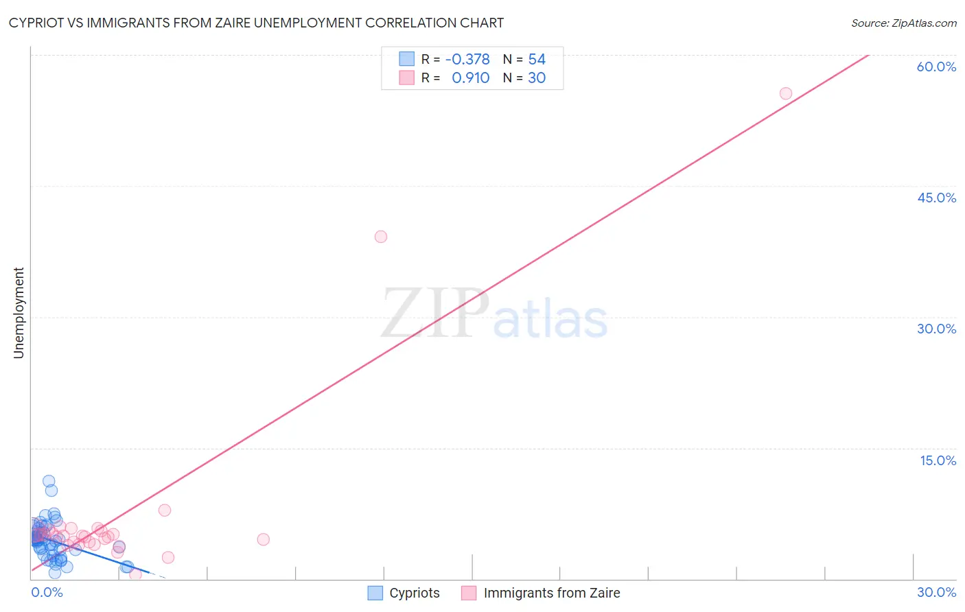 Cypriot vs Immigrants from Zaire Unemployment