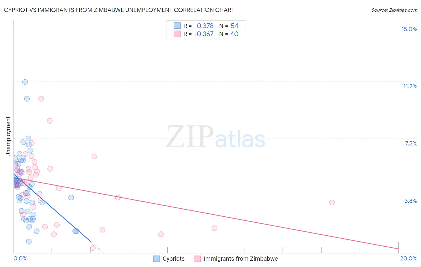 Cypriot vs Immigrants from Zimbabwe Unemployment