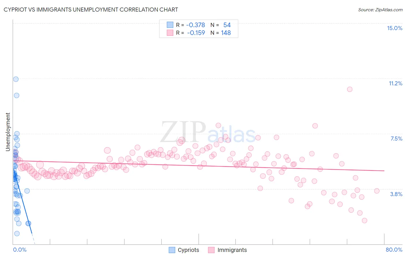 Cypriot vs Immigrants Unemployment