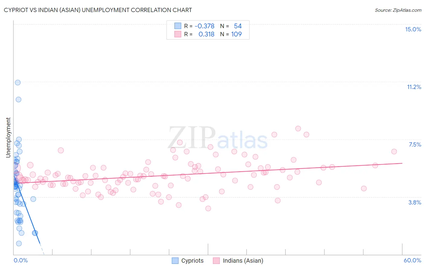 Cypriot vs Indian (Asian) Unemployment