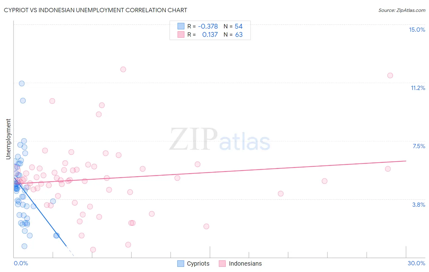 Cypriot vs Indonesian Unemployment