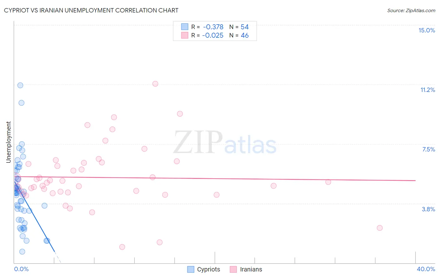 Cypriot vs Iranian Unemployment