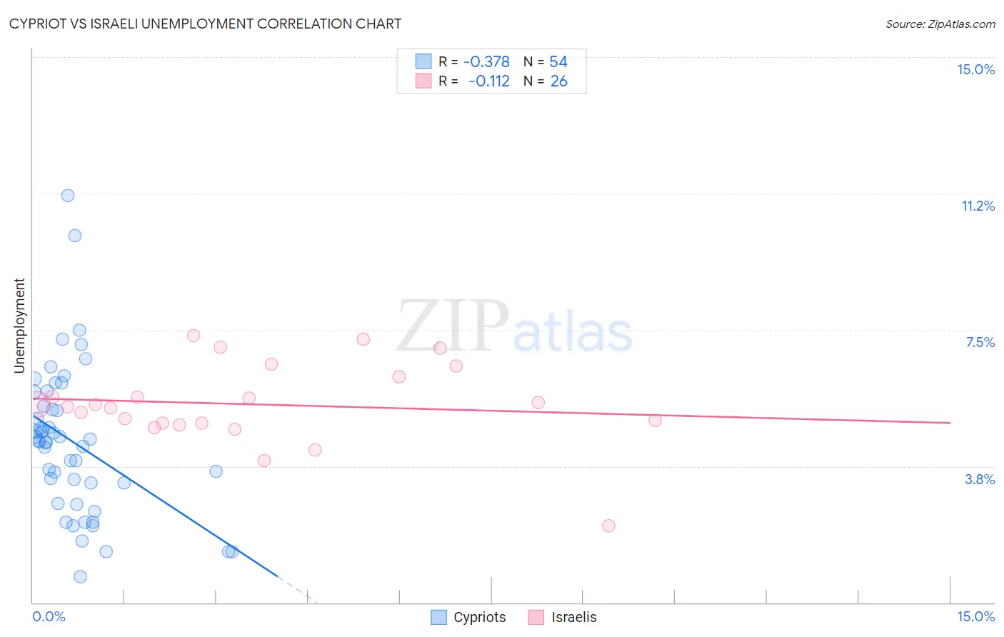Cypriot vs Israeli Unemployment