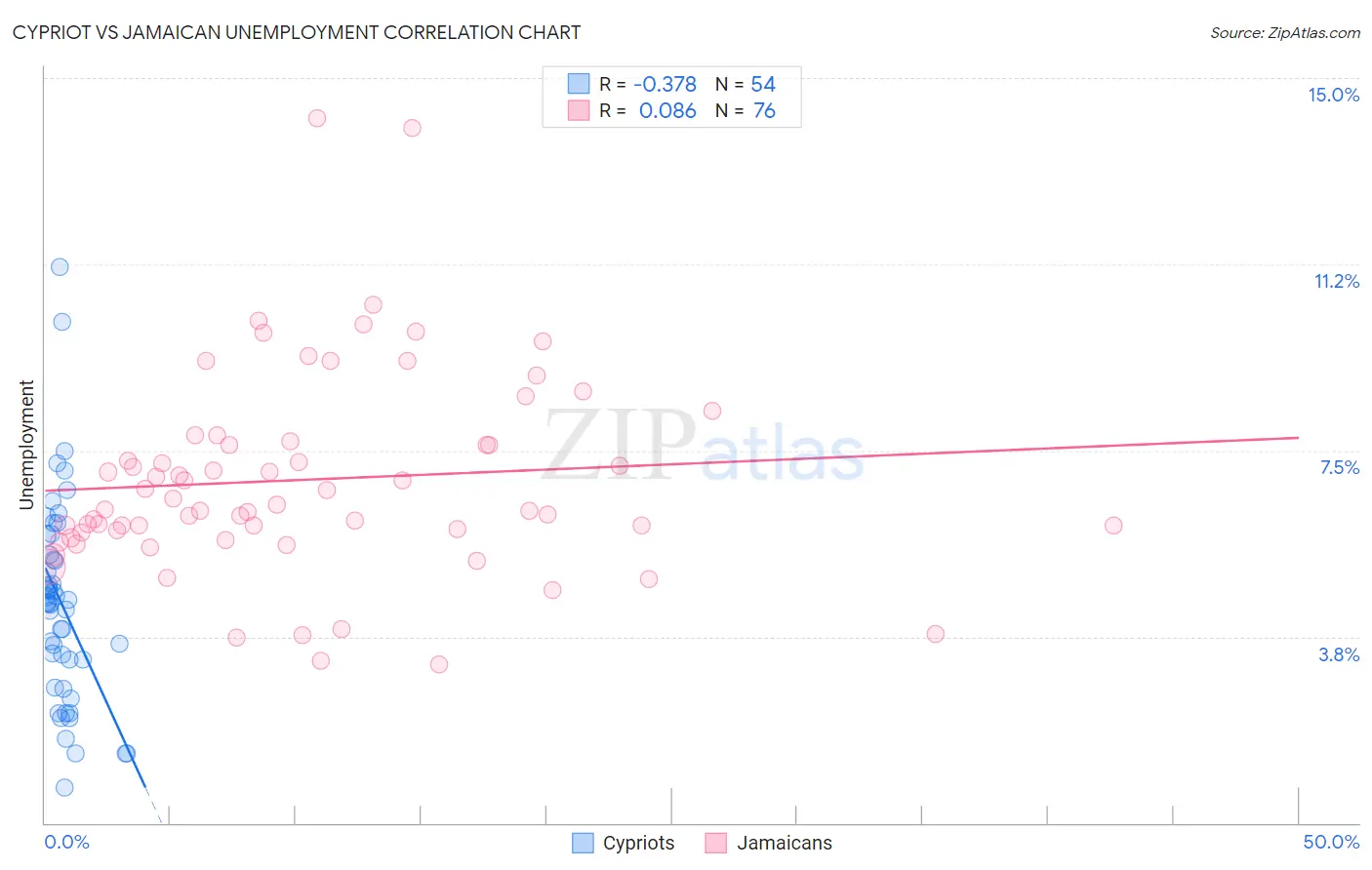 Cypriot vs Jamaican Unemployment