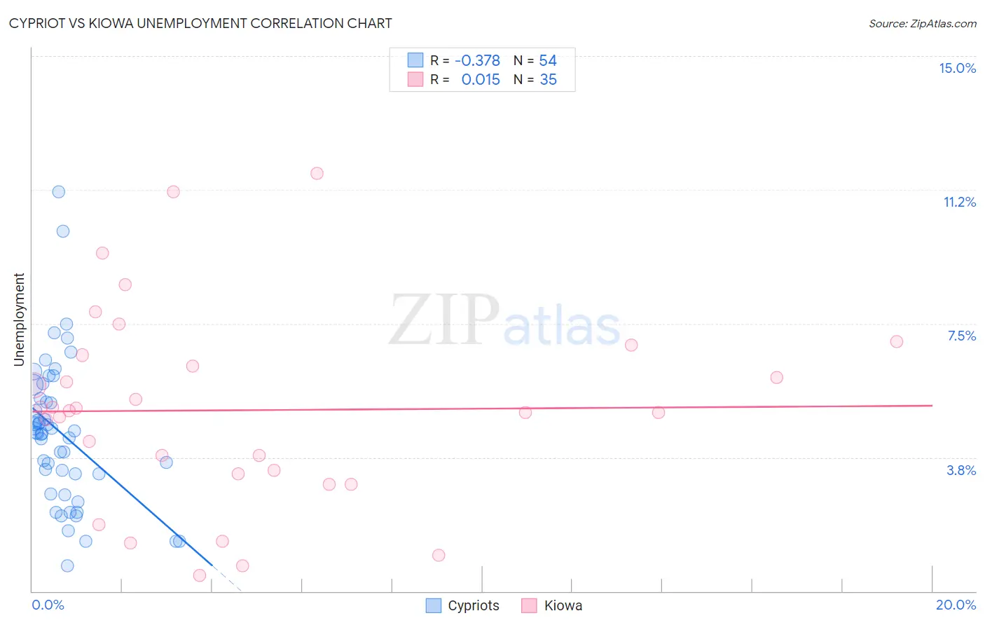 Cypriot vs Kiowa Unemployment