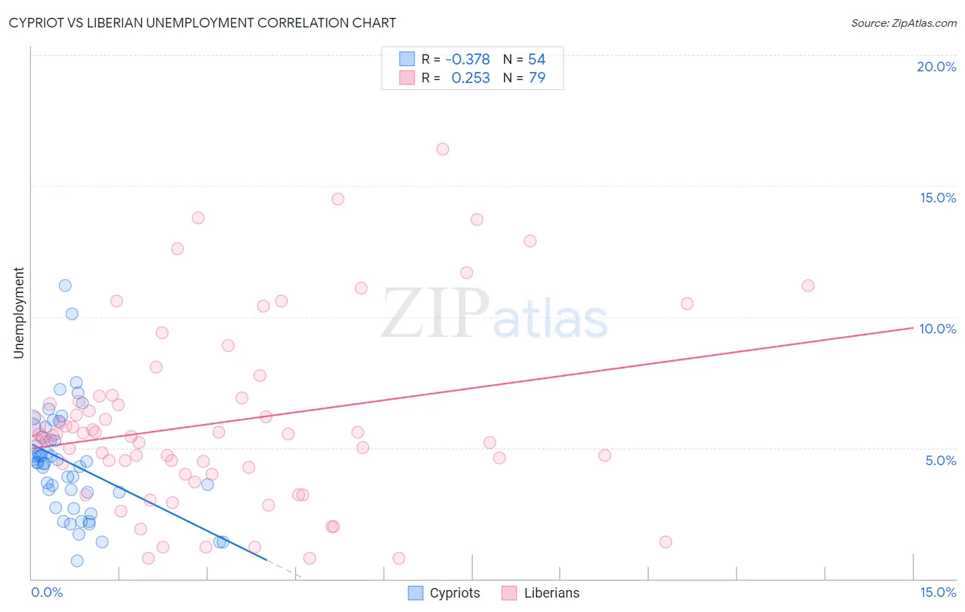 Cypriot vs Liberian Unemployment