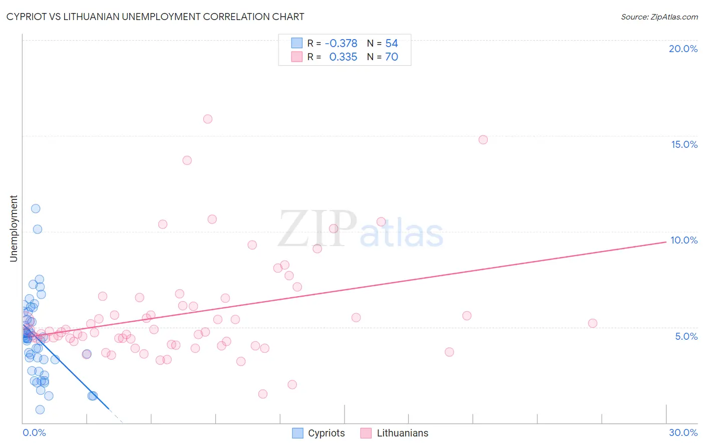 Cypriot vs Lithuanian Unemployment