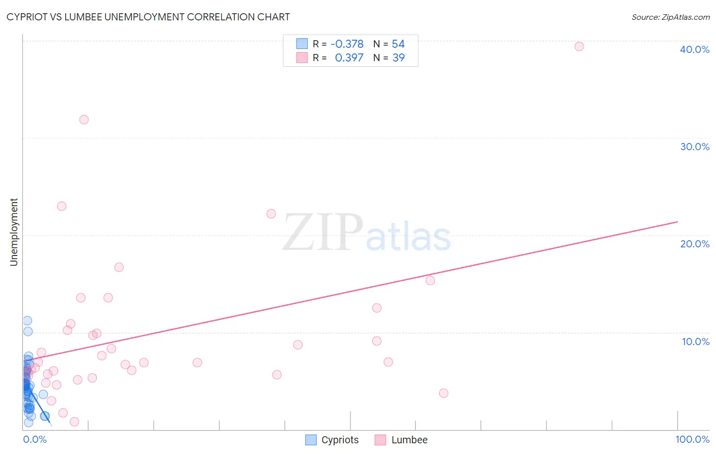 Cypriot vs Lumbee Unemployment
