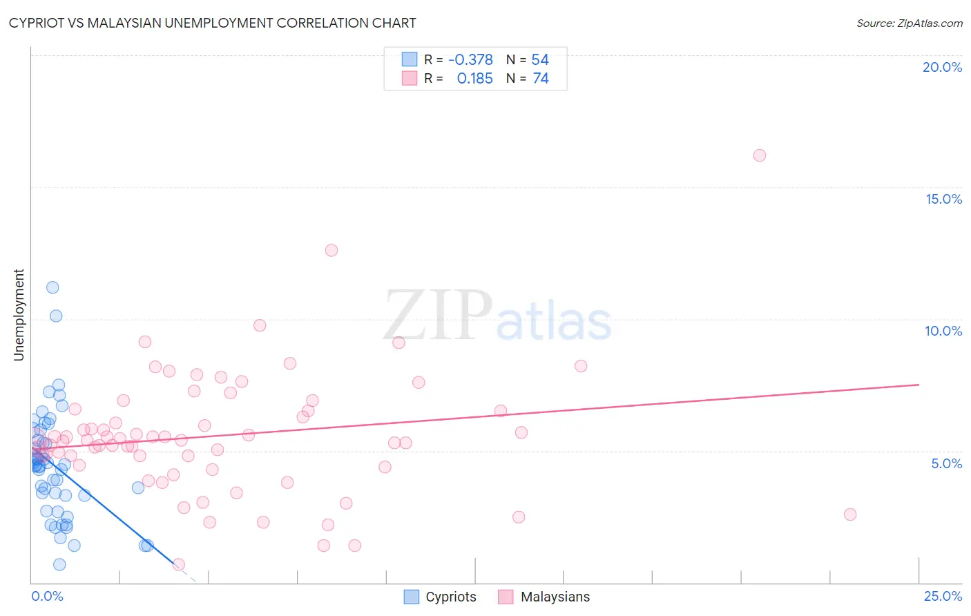 Cypriot vs Malaysian Unemployment