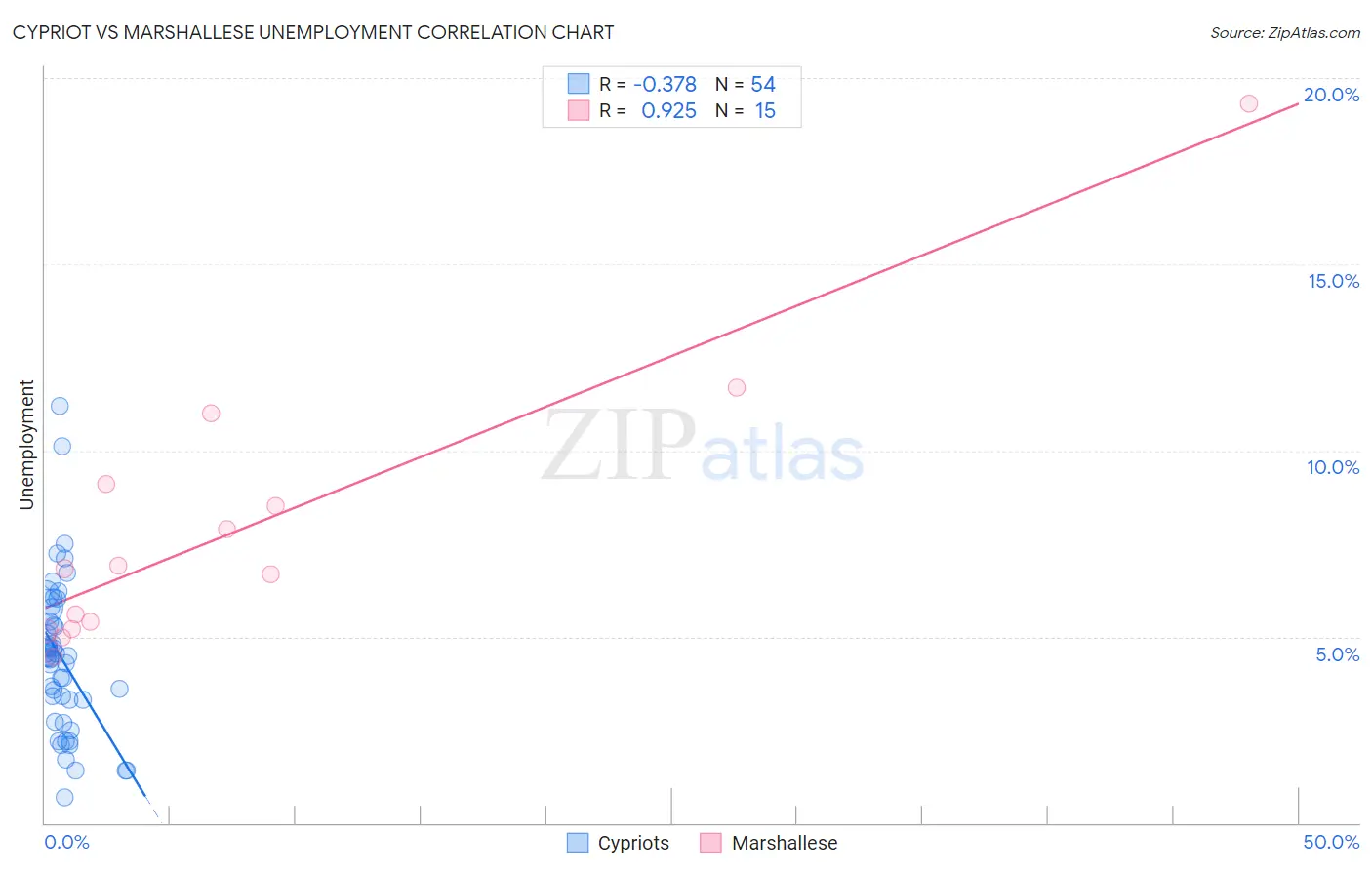 Cypriot vs Marshallese Unemployment