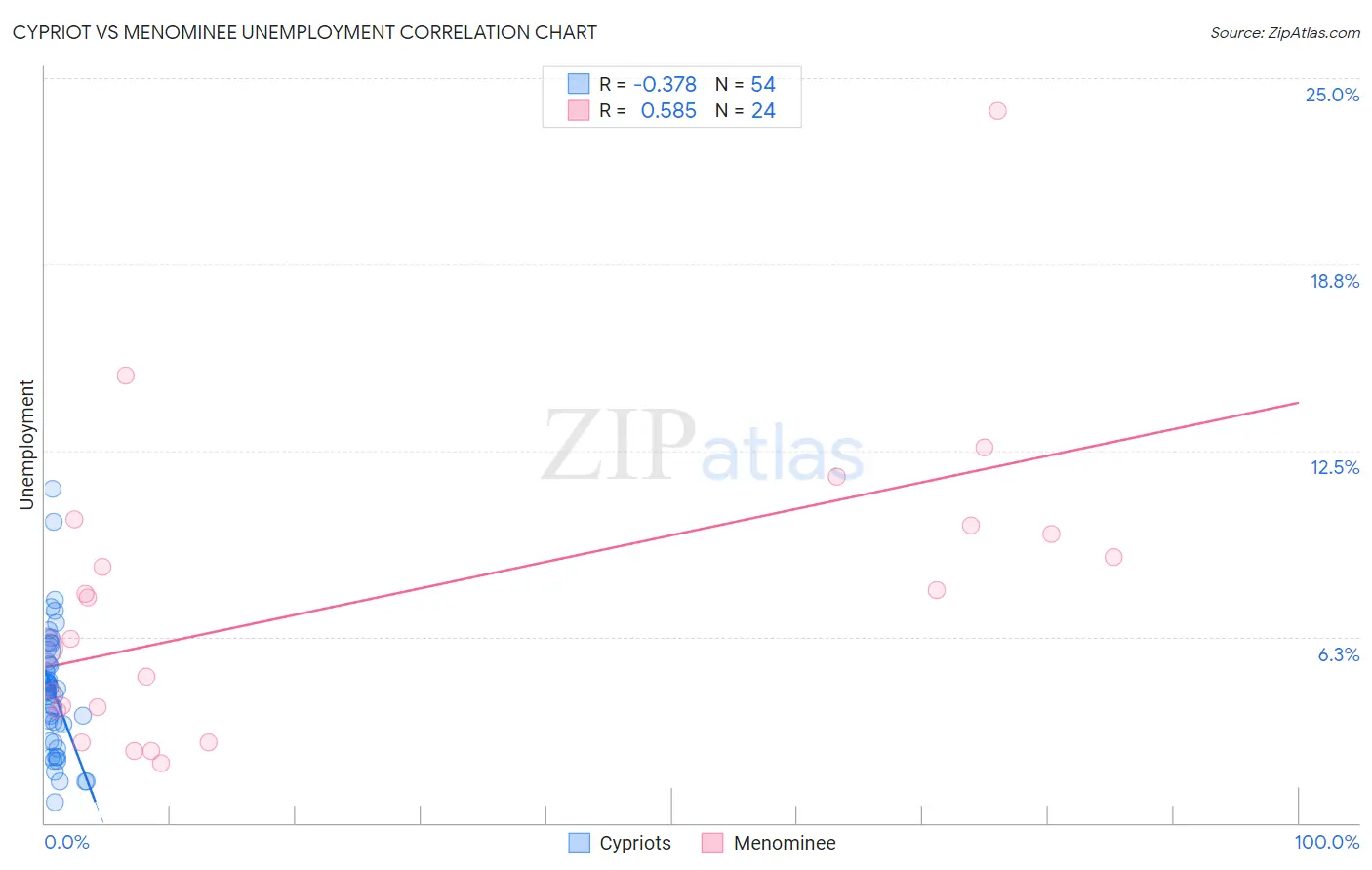 Cypriot vs Menominee Unemployment