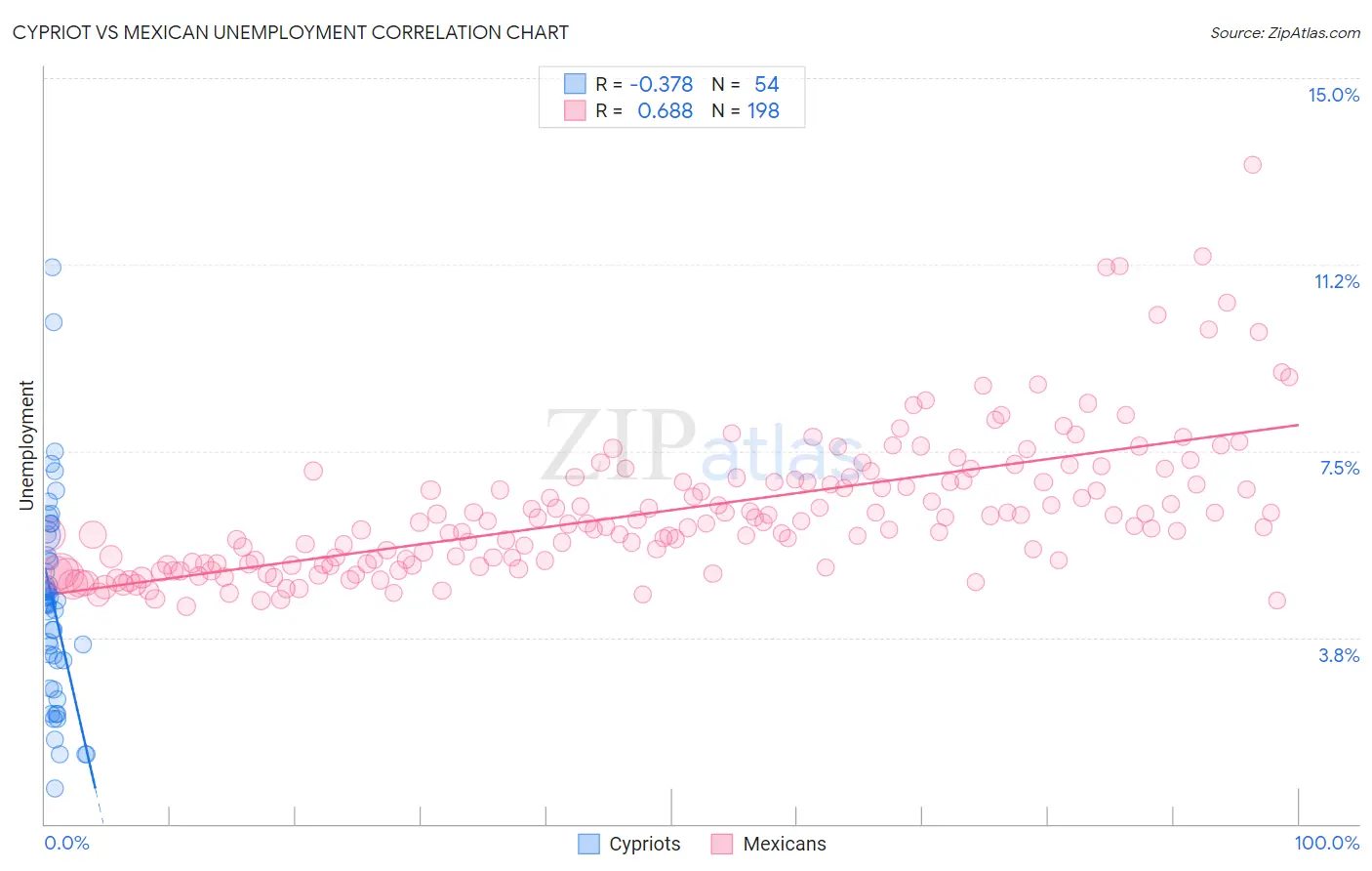 Cypriot vs Mexican Unemployment