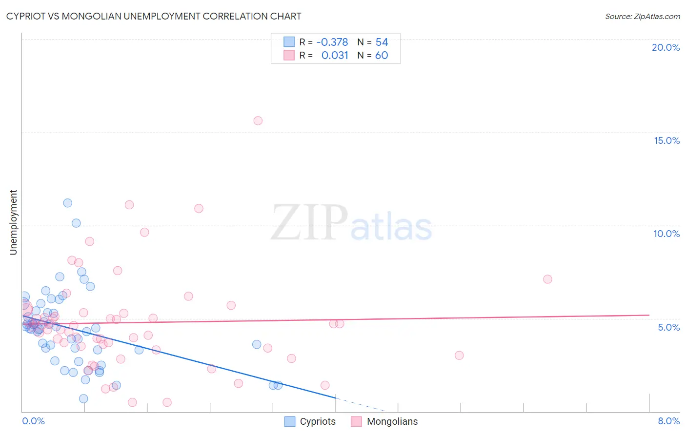 Cypriot vs Mongolian Unemployment