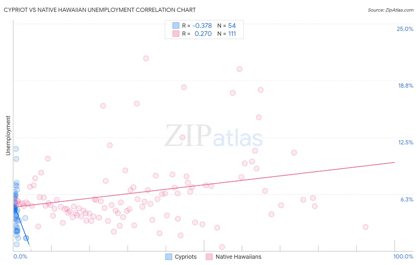 Cypriot vs Native Hawaiian Unemployment