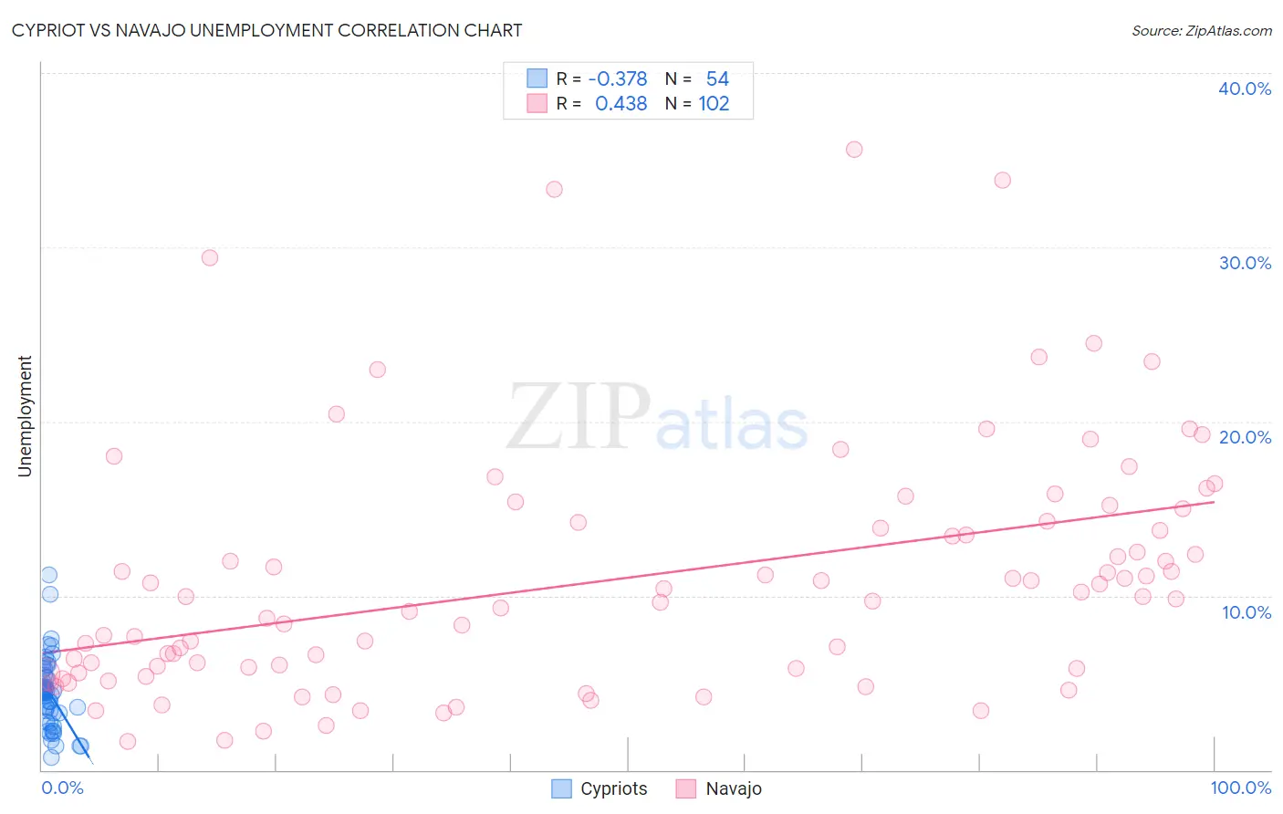 Cypriot vs Navajo Unemployment