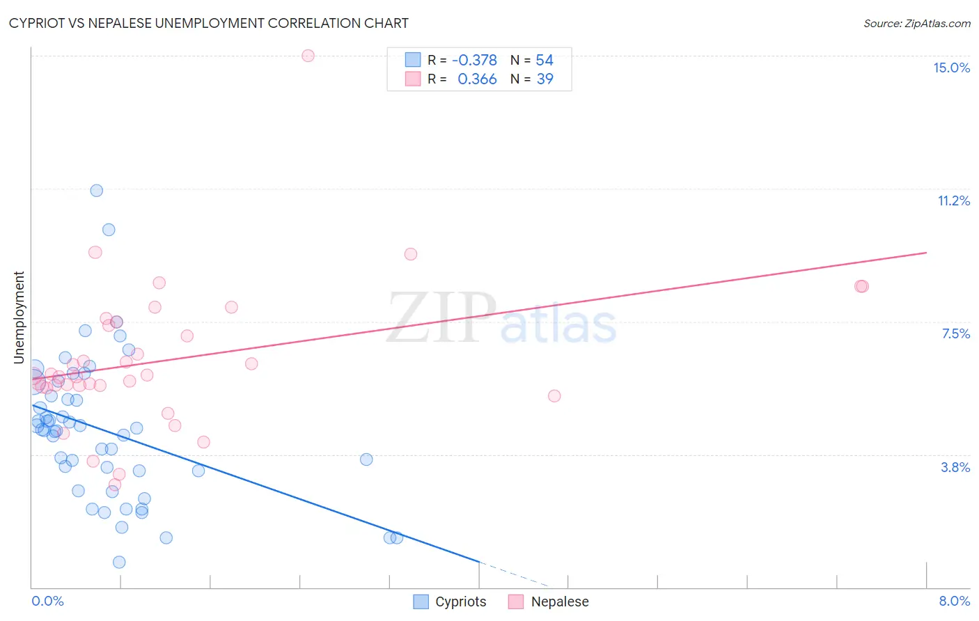 Cypriot vs Nepalese Unemployment