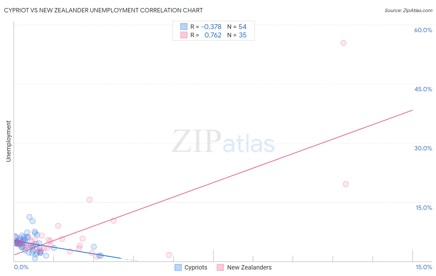 Cypriot vs New Zealander Unemployment