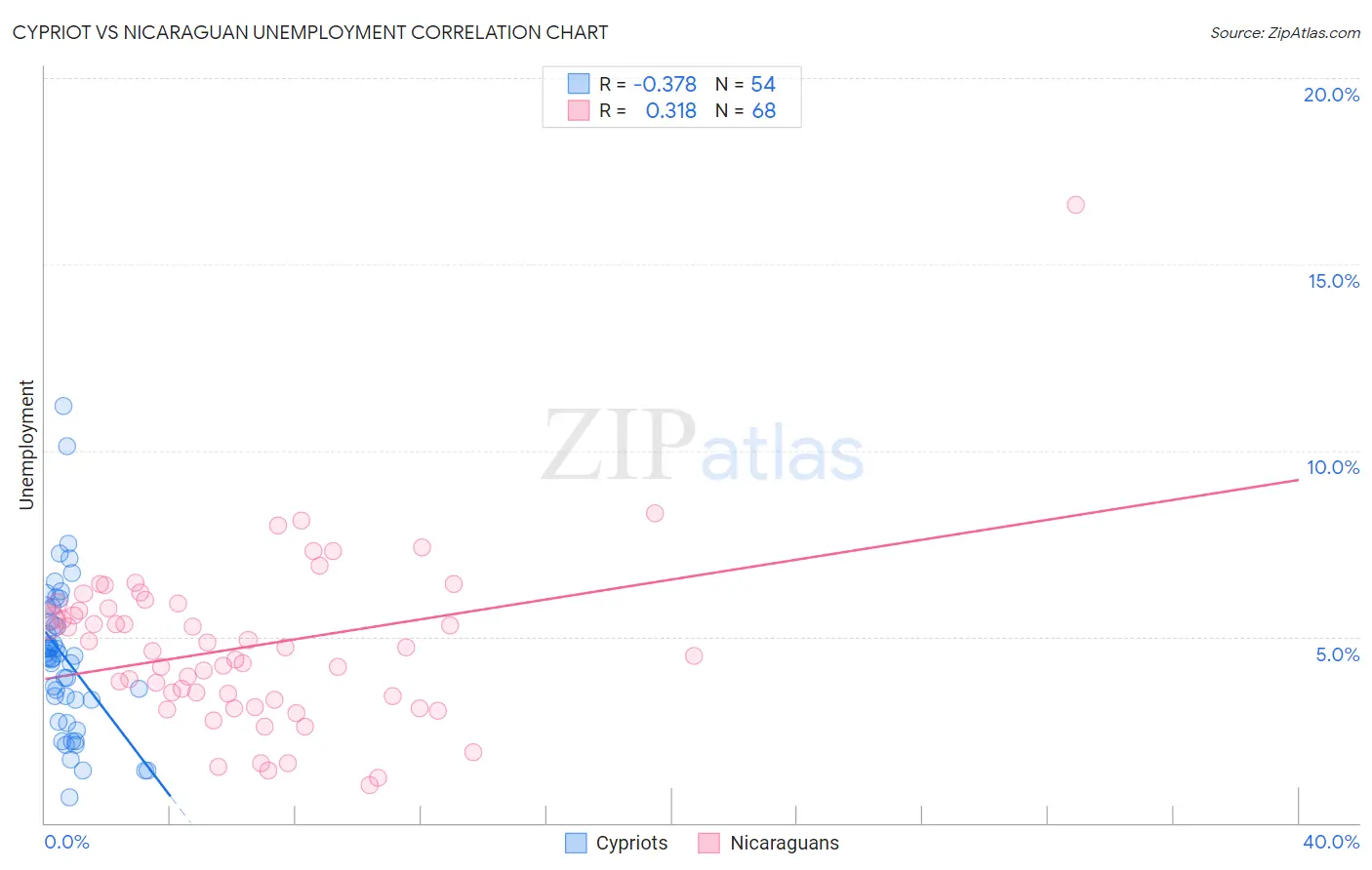 Cypriot vs Nicaraguan Unemployment