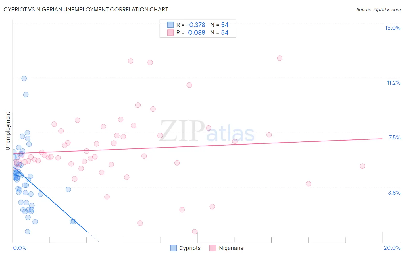 Cypriot vs Nigerian Unemployment