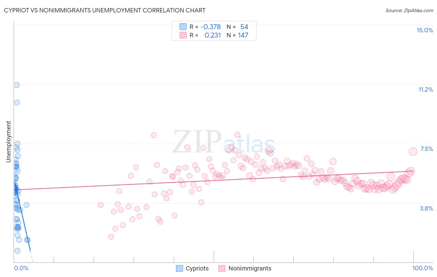 Cypriot vs Nonimmigrants Unemployment