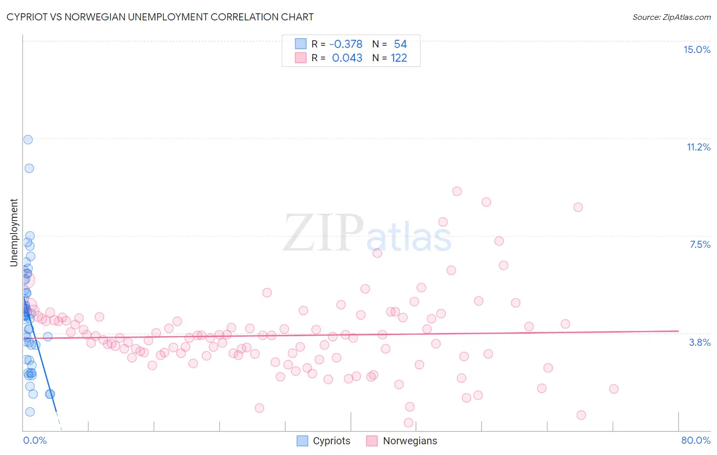 Cypriot vs Norwegian Unemployment