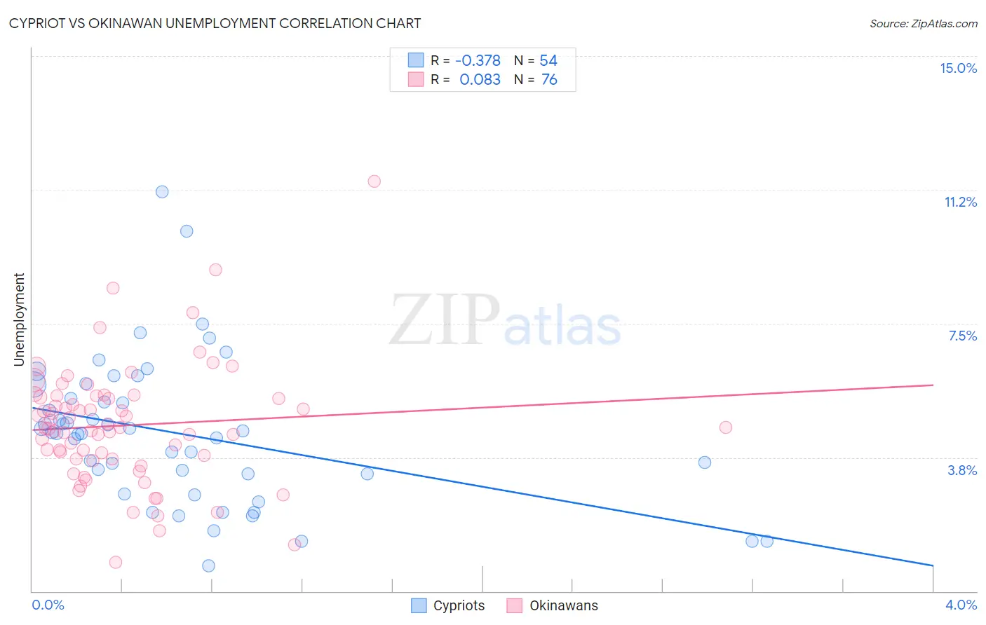 Cypriot vs Okinawan Unemployment