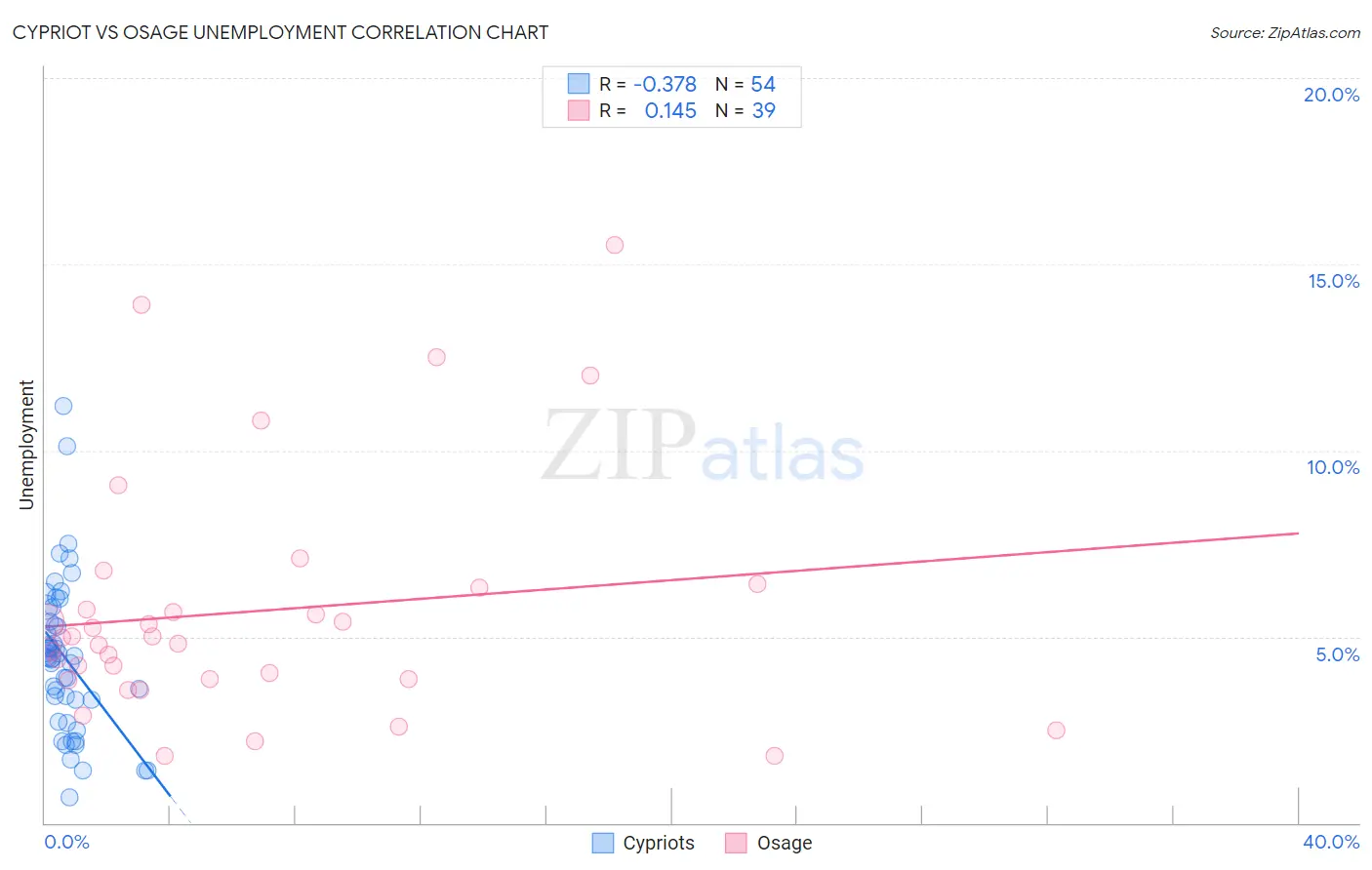 Cypriot vs Osage Unemployment