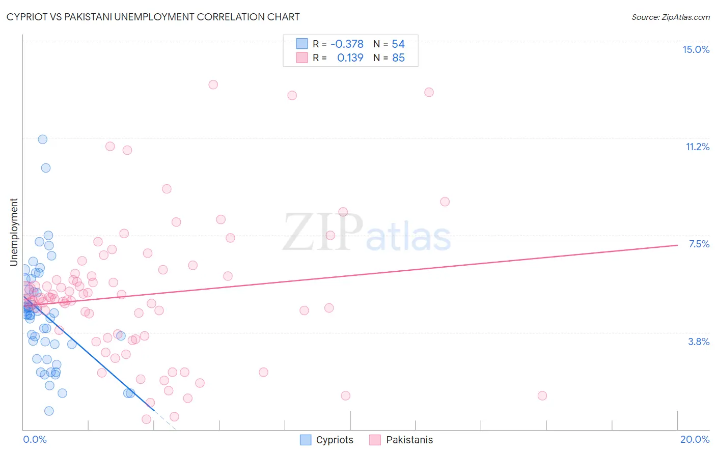 Cypriot vs Pakistani Unemployment