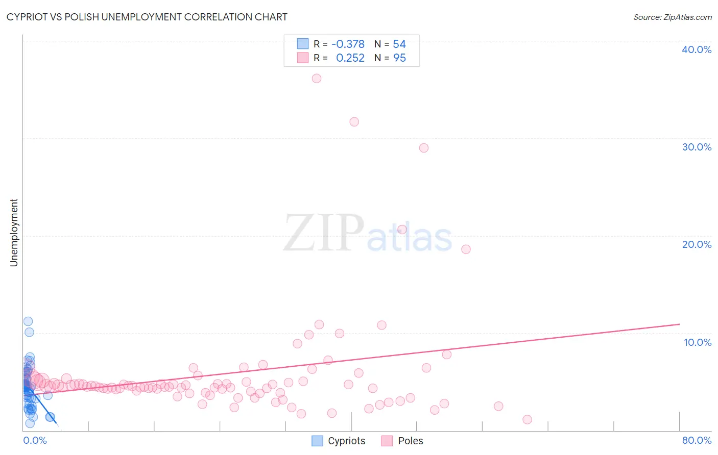 Cypriot vs Polish Unemployment