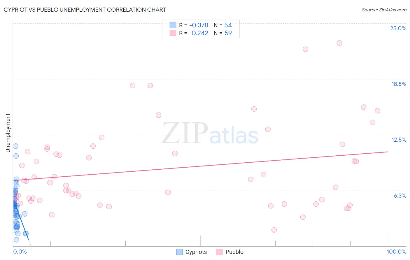Cypriot vs Pueblo Unemployment
