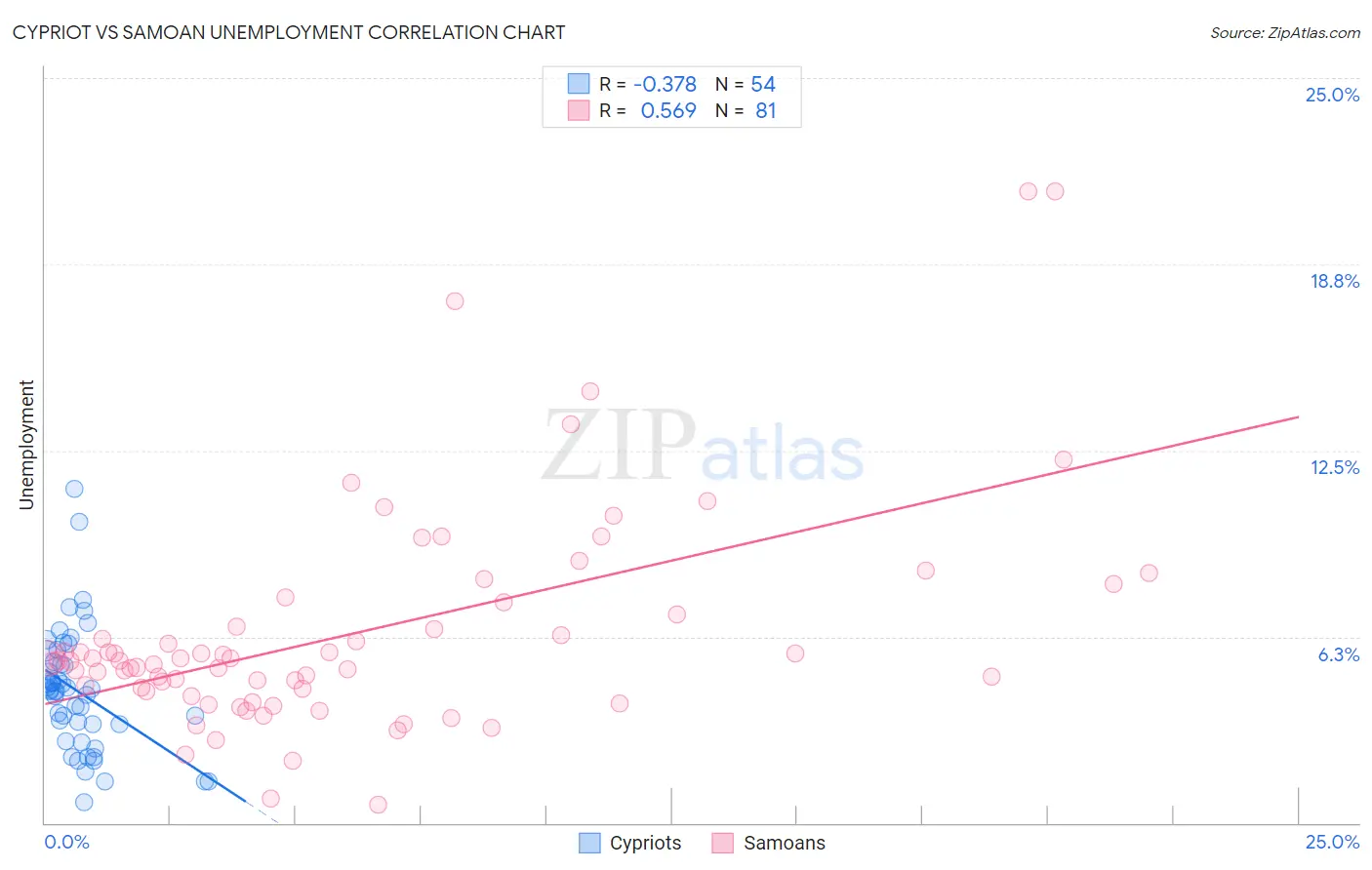 Cypriot vs Samoan Unemployment