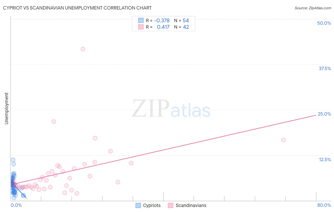 Cypriot vs Scandinavian Unemployment